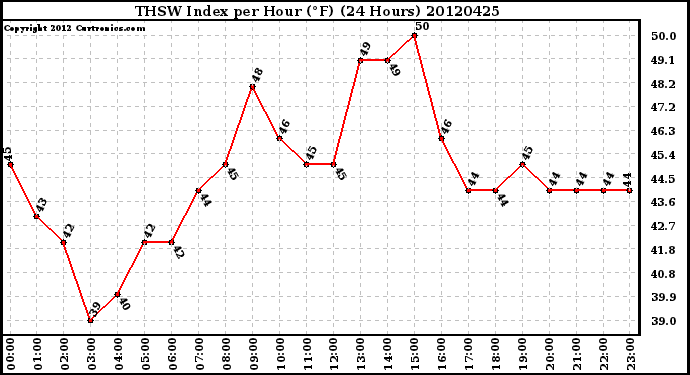 Milwaukee Weather THSW Index<br>per Hour (F)<br>(24 Hours)