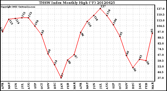 Milwaukee Weather THSW Index<br>Monthly High (F)