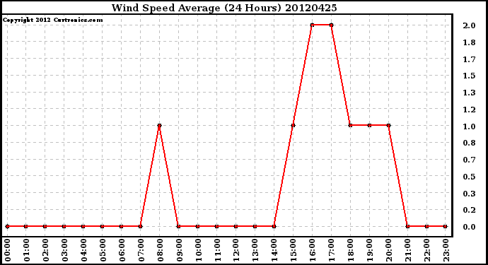 Milwaukee Weather Wind Speed<br>Average<br>(24 Hours)