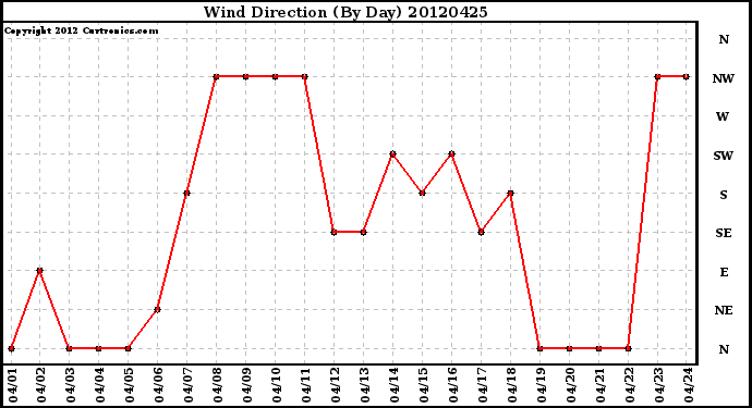 Milwaukee Weather Wind Direction<br>(By Day)