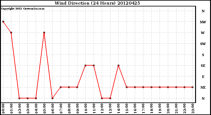 Milwaukee Weather Wind Direction<br>(24 Hours)