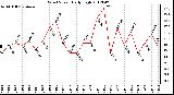 Milwaukee Weather Wind Speed<br>Daily High