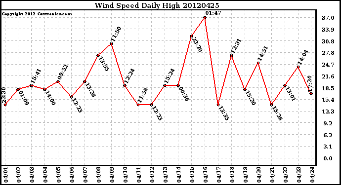 Milwaukee Weather Wind Speed<br>Daily High