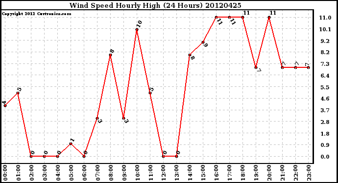 Milwaukee Weather Wind Speed<br>Hourly High<br>(24 Hours)