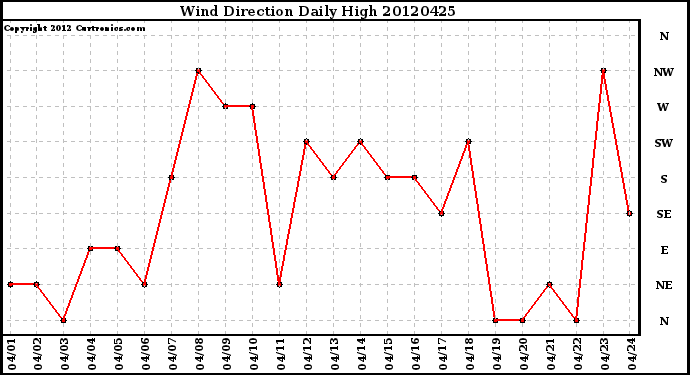 Milwaukee Weather Wind Direction<br>Daily High