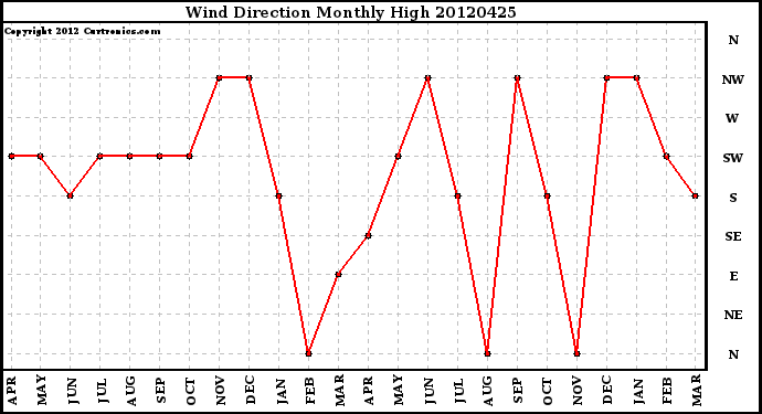 Milwaukee Weather Wind Direction<br>Monthly High