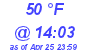 Milwaukee Weather Dewpoint High High Today