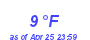 Milwaukee Weather Dewpoint High Low Month