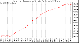 Milwaukee Weather Barometric Pressure<br>per Minute<br>(24 Hours)