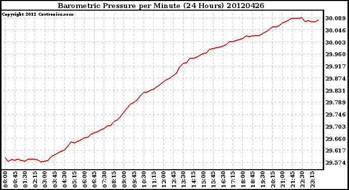 Milwaukee Weather Barometric Pressure<br>per Minute<br>(24 Hours)