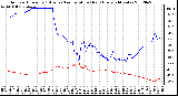 Milwaukee Weather Outdoor Humidity (Blue)<br>vs Temperature (Red)<br>Every 5 Minutes