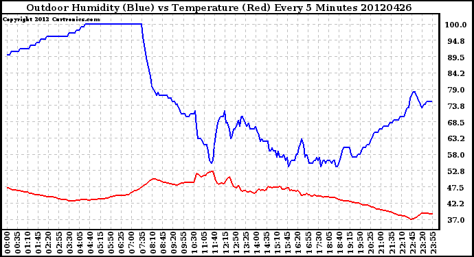 Milwaukee Weather Outdoor Humidity (Blue)<br>vs Temperature (Red)<br>Every 5 Minutes