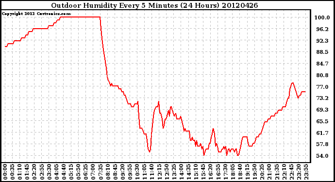 Milwaukee Weather Outdoor Humidity<br>Every 5 Minutes<br>(24 Hours)