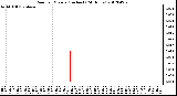 Milwaukee Weather Rain<br>per Minute<br>(Inches)<br>(24 Hours)