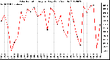 Milwaukee Weather Solar Radiation<br>Avg per Day W/m2/minute