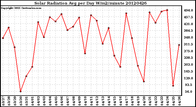 Milwaukee Weather Solar Radiation<br>Avg per Day W/m2/minute