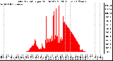 Milwaukee Weather Solar Radiation<br>per Minute W/m2<br>(24 Hours)