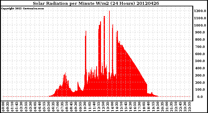 Milwaukee Weather Solar Radiation<br>per Minute W/m2<br>(24 Hours)