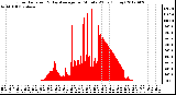 Milwaukee Weather Solar Radiation<br>& Day Average<br>per Minute W/m2<br>(Today)