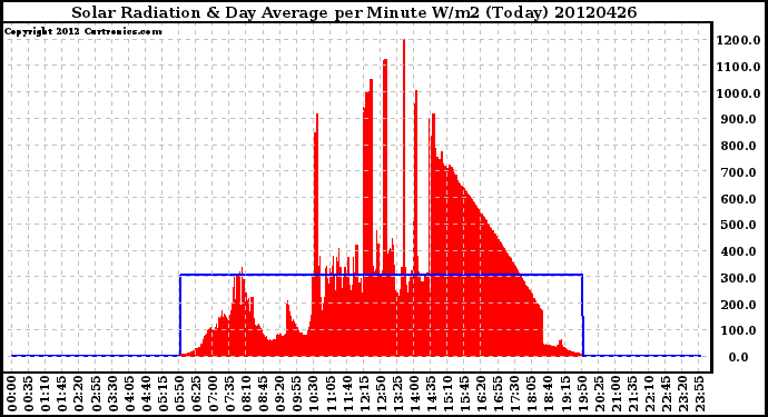 Milwaukee Weather Solar Radiation<br>& Day Average<br>per Minute W/m2<br>(Today)