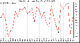 Milwaukee Weather Solar Radiation<br>per Day KW/m2