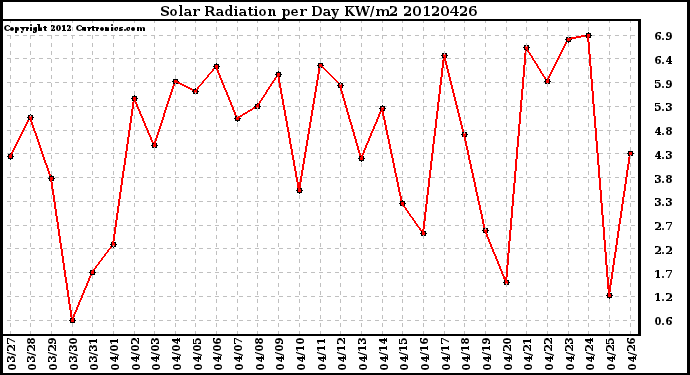 Milwaukee Weather Solar Radiation<br>per Day KW/m2