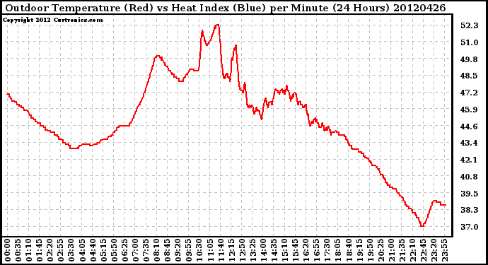 Milwaukee Weather Outdoor Temperature (Red)<br>vs Heat Index (Blue)<br>per Minute<br>(24 Hours)