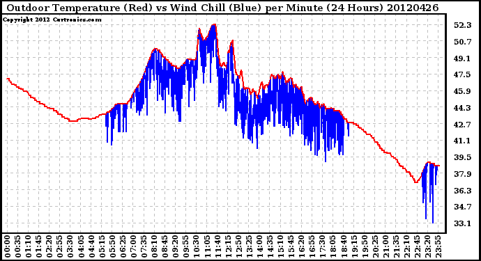 Milwaukee Weather Outdoor Temperature (Red)<br>vs Wind Chill (Blue)<br>per Minute<br>(24 Hours)