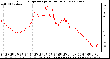 Milwaukee Weather Outdoor Temperature<br>per Minute<br>(24 Hours)