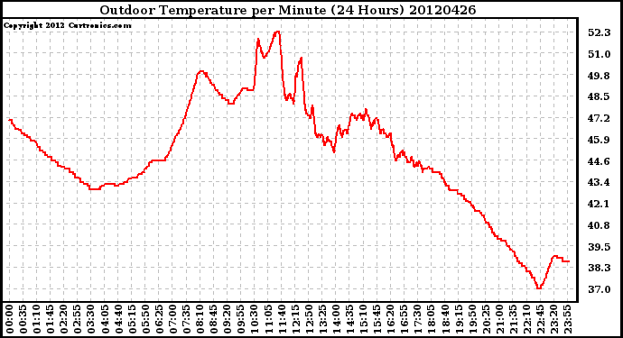 Milwaukee Weather Outdoor Temperature<br>per Minute<br>(24 Hours)