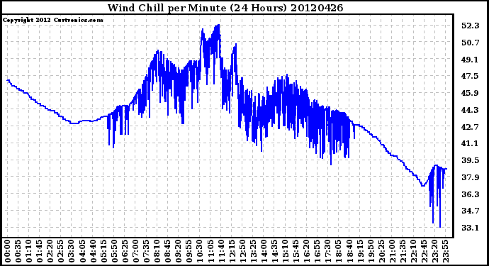 Milwaukee Weather Wind Chill<br>per Minute<br>(24 Hours)