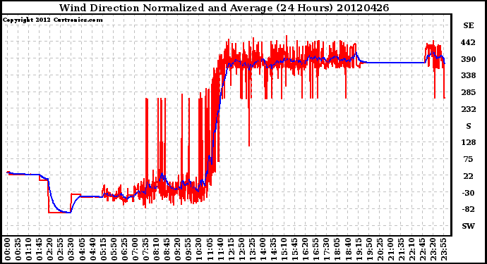 Milwaukee Weather Wind Direction<br>Normalized and Average<br>(24 Hours)