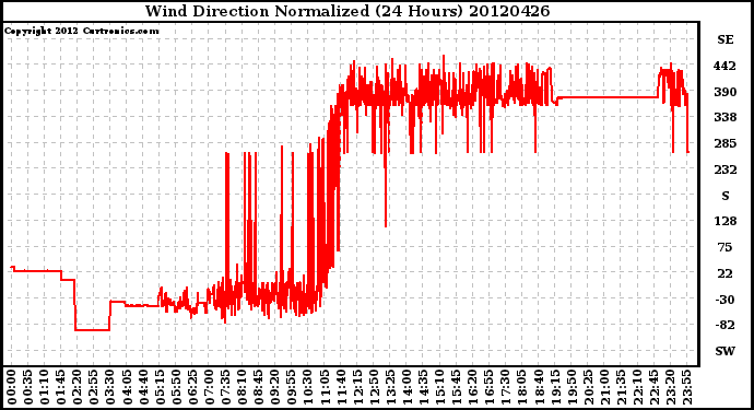 Milwaukee Weather Wind Direction<br>Normalized<br>(24 Hours)