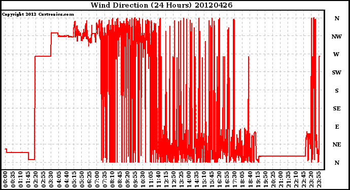 Milwaukee Weather Wind Direction<br>(24 Hours)