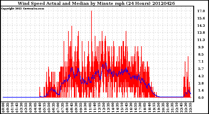 Milwaukee Weather Wind Speed<br>Actual and Median<br>by Minute mph<br>(24 Hours)