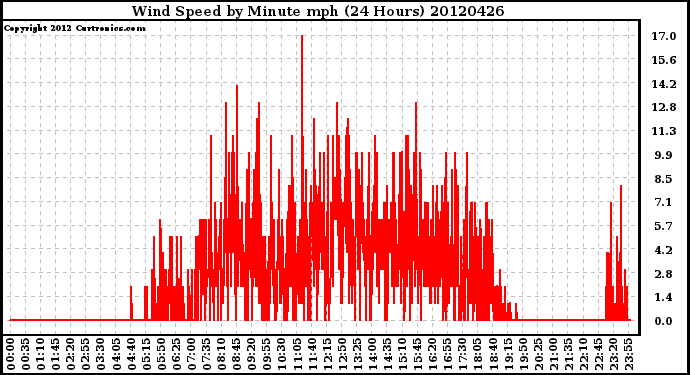 Milwaukee Weather Wind Speed<br>by Minute mph<br>(24 Hours)