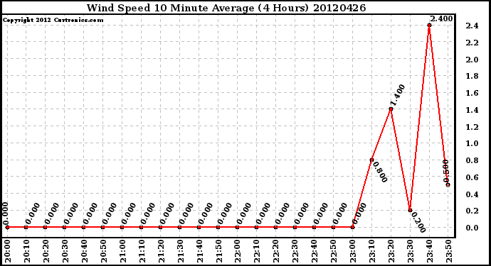 Milwaukee Weather Wind Speed<br>10 Minute Average<br>(4 Hours)