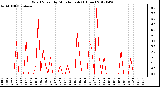 Milwaukee Weather Wind Speed<br>by Minute mph<br>(1 Hour)