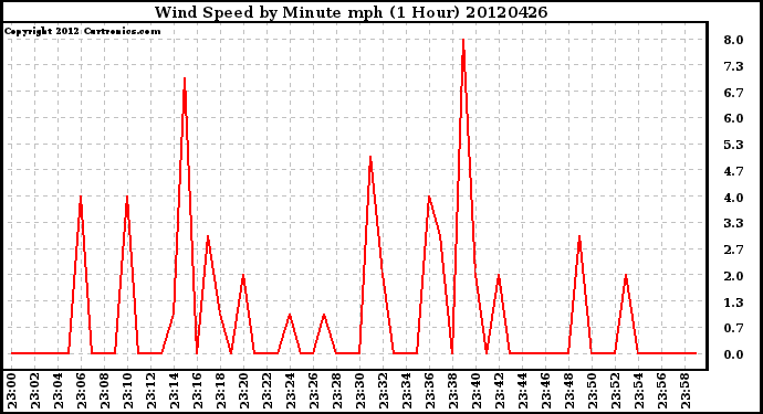 Milwaukee Weather Wind Speed<br>by Minute mph<br>(1 Hour)