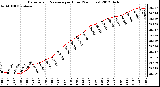 Milwaukee Weather Barometric Pressure<br>per Hour<br>(24 Hours)