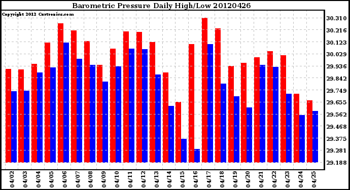 Milwaukee Weather Barometric Pressure<br>Daily High/Low