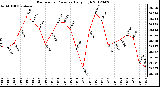 Milwaukee Weather Barometric Pressure<br>Daily High