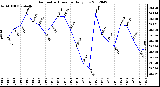 Milwaukee Weather Barometric Pressure<br>Daily Low