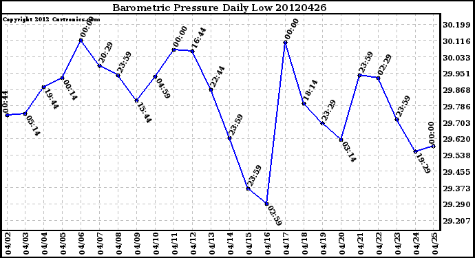 Milwaukee Weather Barometric Pressure<br>Daily Low