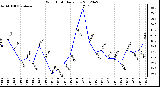 Milwaukee Weather Wind Chill<br>Daily Low