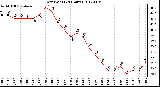 Milwaukee Weather Dew Point<br>(24 Hours)