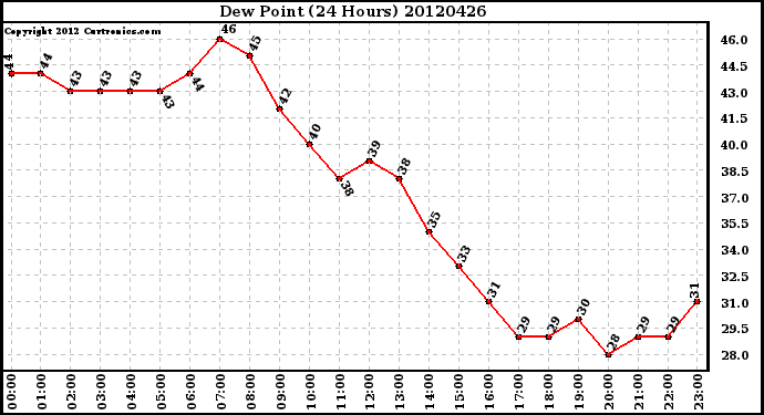 Milwaukee Weather Dew Point<br>(24 Hours)