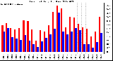 Milwaukee Weather Dew Point<br>Daily High/Low