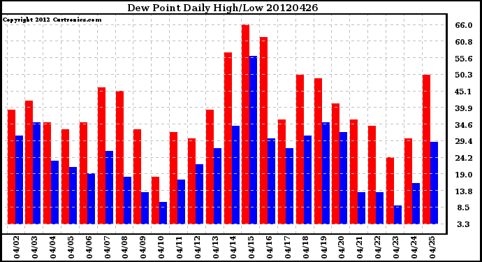 Milwaukee Weather Dew Point<br>Daily High/Low