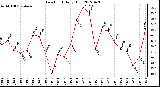 Milwaukee Weather Dew Point<br>Daily High